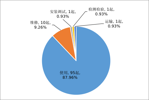 市场监管总局通报2022年全国特种设备安全状况